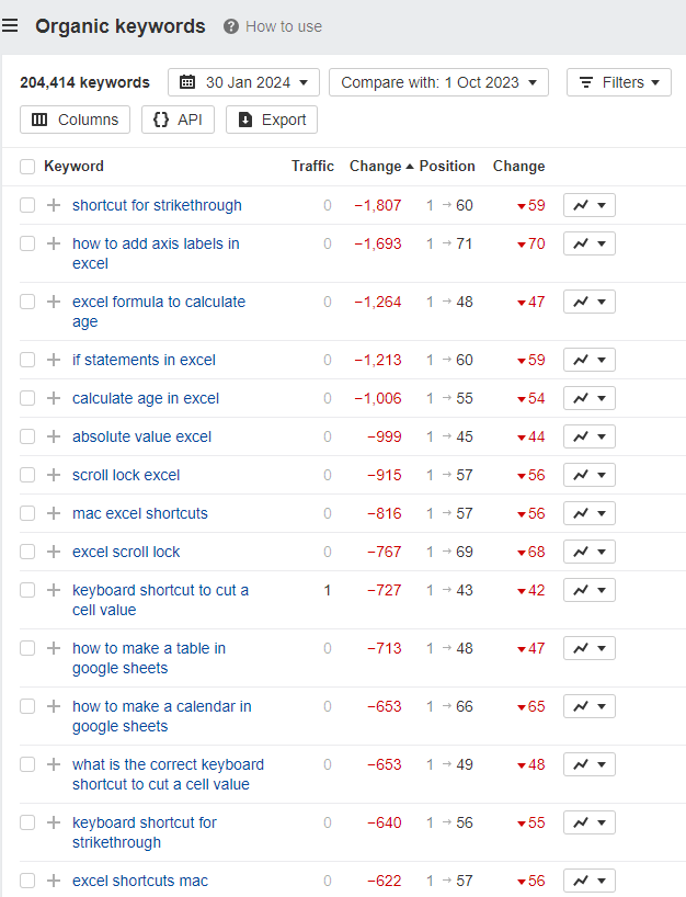 Ahrefs-organiczne-frazy-kluczowe-spadek